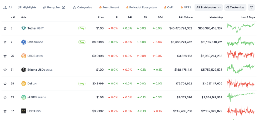 Tether es el mayor emisor de stablecoins. 